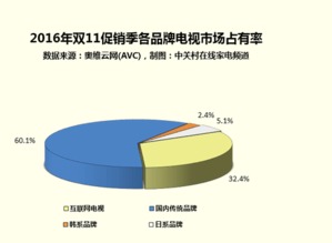 大數(shù)據(jù)揭示618電視銷量暴漲103%的秘密 互聯(lián)網(wǎng)銷售如何重塑家電消費(fèi)