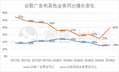 富途觀察 谷歌財(cái)報(bào)后股價(jià)大漲8%，云業(yè)務(wù)能否成為其未來增長新引擎？